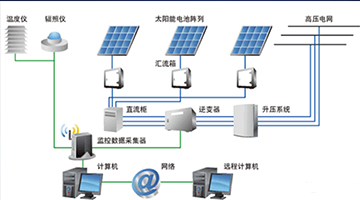 绿色低碳分布式屋面光伏发电解决方案